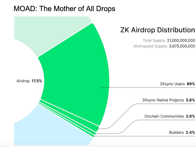 ZK Airdrop Distribution (Matter Labs)