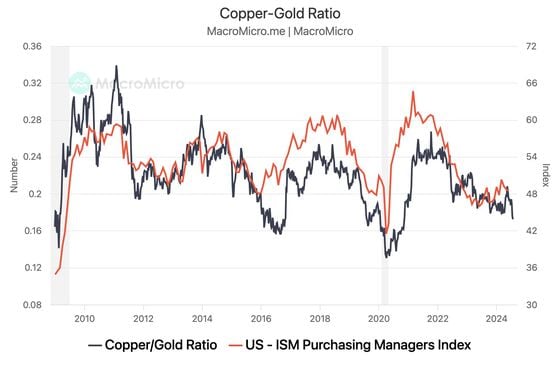 The copper-gold ratio closely aligns with the U.S. ISM manufacturing index. Both are falling, indicating economic weakness.