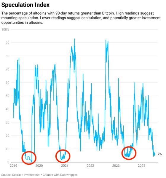 Crypto Speculation Index Slide Suggests Bitcoin Bull Market Reset