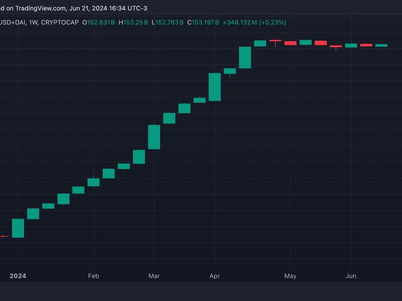 Combined market cap of USDT, USDC, FDUSD and DAI (TradingView)