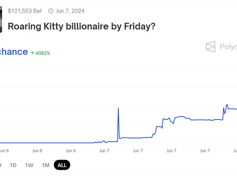 Odds of Roaring Kitty having a billion dollars in exposure to GameStop stock. (Polymarket)