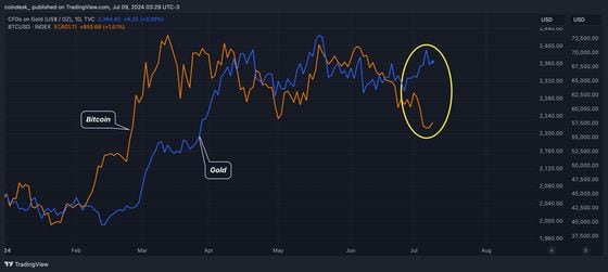 Gold vs BTC. (TradingView/CoinDesk)
