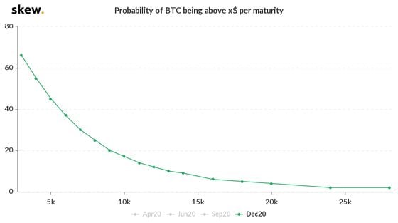 Probability of BTC being above five digits by December 2020