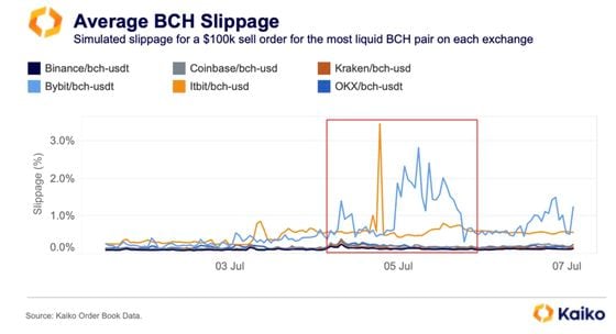 Average BCH slippage on centralized exchanges. (Kaiko)