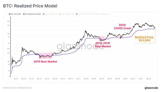 Realized price model for bitcoin (Glassnode)