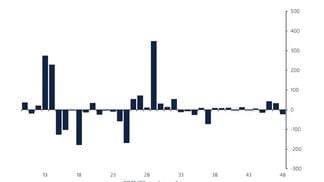 Crypto funds had the biggest week of outflows in three months. (CoinShares)