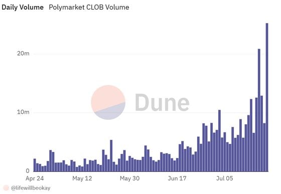 (Dune Analytics)