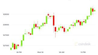 Bitcoin prices, Dec. 29-30, 2020.