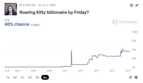 Odds of Roaring Kitty having a billion dollars in exposure to GameStop stock. (Polymarket)