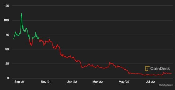 Filecoin's FIL token price is well off its highs over the past year. (CoinDesk)