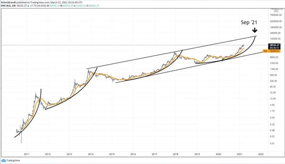 Weekly chart shows BTC parabolic rises along ascending channel.