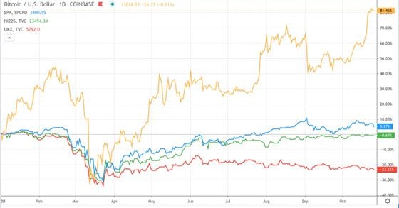 Bitcoin (gold), S&P 500 (blue), FTSE 100 (green) and Nikkei 225 (red) in 2020.
