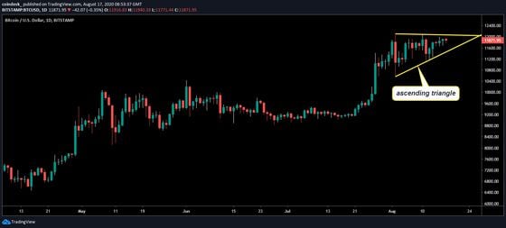 Bitcoin price chart (TradingView)