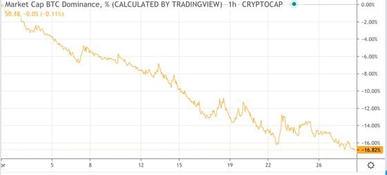 Bitcoin’s market capitalization dominance so far in April. 