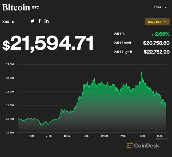 Bitcoin, the largest cryptocurrency by market capitalization, had its best day in over a month. (CoinDesk and Highcharts.com)