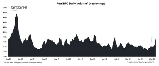 Bitcoin's trading volume (Arcane Research)
