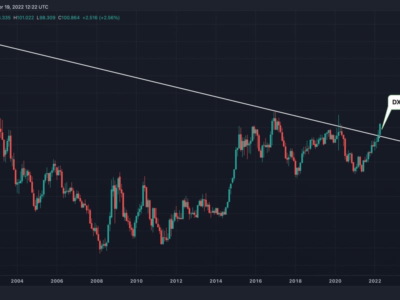 DXY's monthly chart showing a bullish breakout. (TradingView, CoinDesk)