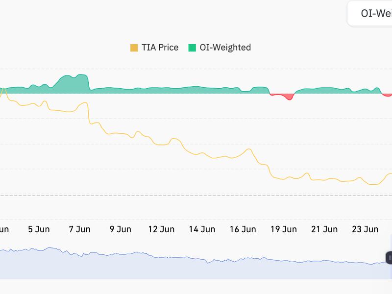 TIA open interest (OI)-weighted funding rates. Open interest is the dollar value of the total active perpetual contracts. (Coinglass)