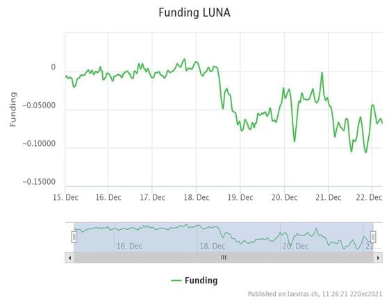 Funding rates in LUNA's perpetual futures market (Laevitas)