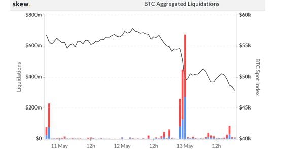 Liquidations on bitcoin futures exchanges the past two days.