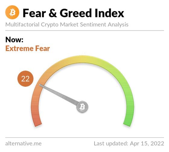 Markets are in a state of "extreme fear," sentiment readings suggest. (Alternative.me)