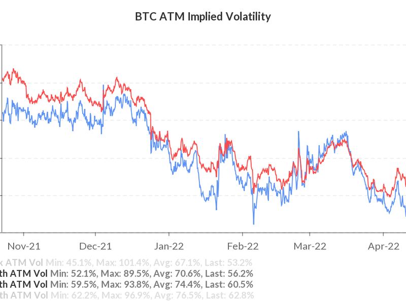 Bitcoin implied volatility (Skew)