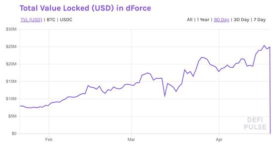 DeFiPulse shows that dForce lost $25 million between 00:00 UTC and 03:00 UTC on April 19.