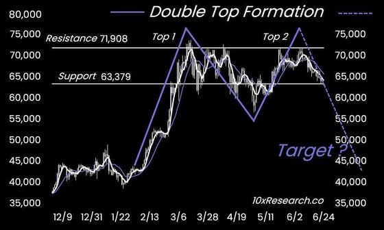 BTC's double top. (10x Research)