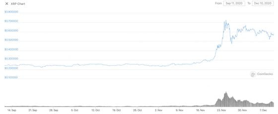 XRP price and volume over the past three months. 