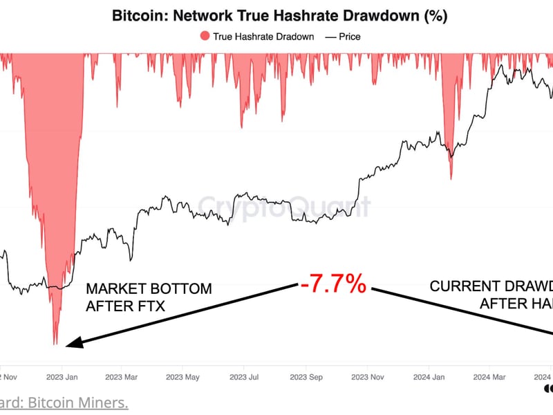 Bitcoin Bottom Is Near as Miners Capitulating Near FTX Implosion Level: CryptoQuant