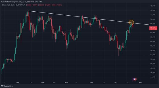 BTC turns lower from trendline resistance. (TradingView)