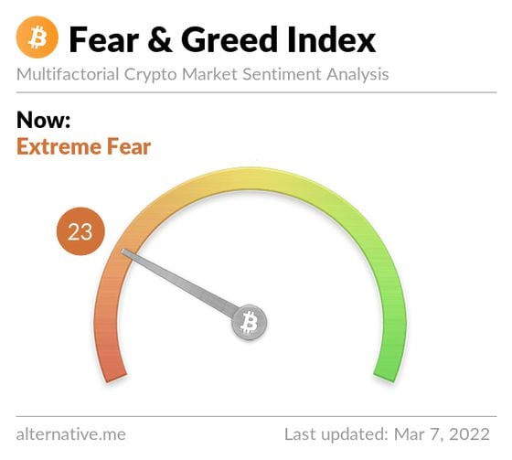Sentiment gauges suggested "extreme fear" in the crypto market. (Alternative.me)