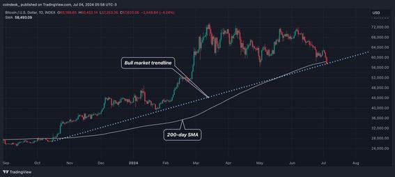 BTC's daily chart. (TradingView/CoinDesk)