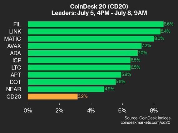 CoinDesk 20 leaders (CoinDesk Indices)