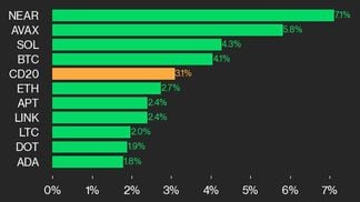 CoinDesk 20 leaders (CoinDesk Indices)