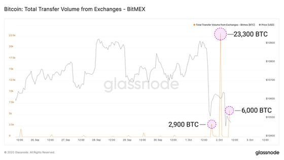 Bitcoin outflows from BitMEX