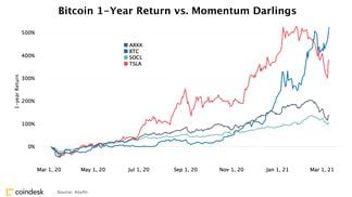 Bitcoin returns versus momentum stocks