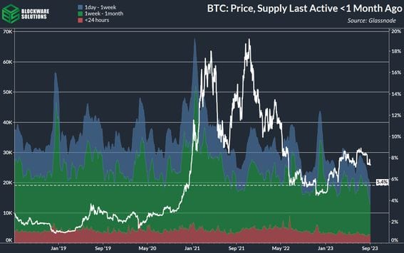 BTC price, supply last active within the last month (Blockware Solutions, Glassnode)