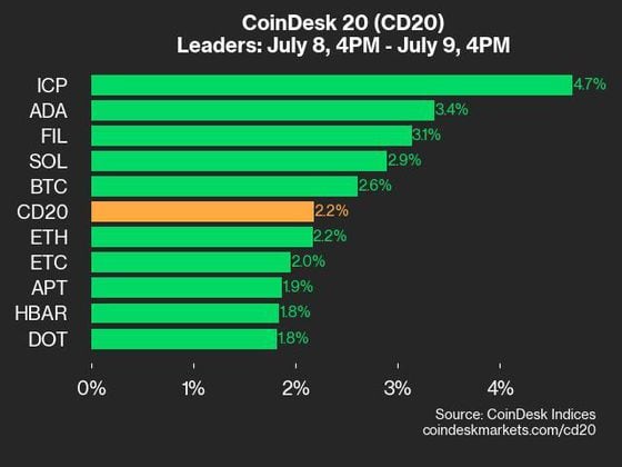 Leaders in the CoinDesk 20 on July 9 (CoinDesk)