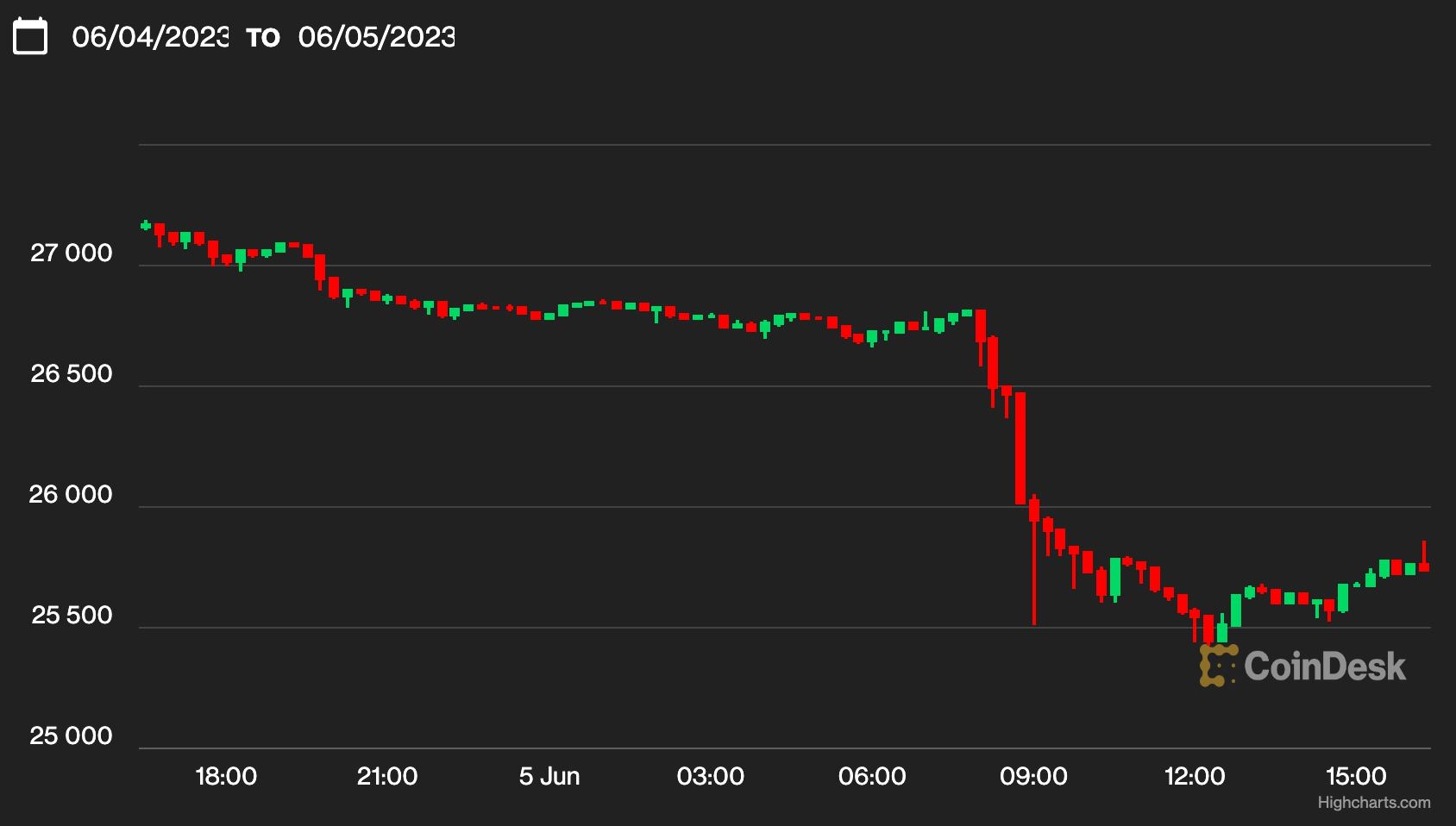 Bitcoin price surges above $42,000 as rate cut bets fuel cross