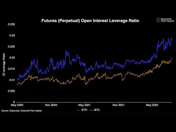 Gráfico de relación de apalancamiento de interés abierto de futuros perpetuos para ether y bitcoin. (Decontrol Park Capital, Glassnode)