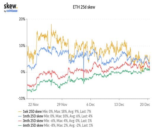 Positive ETH put-call skews indicate fears of a deeper price decline