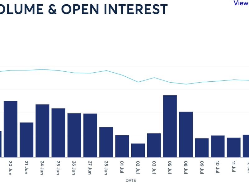 Ether futures volume and open interest  (CME)