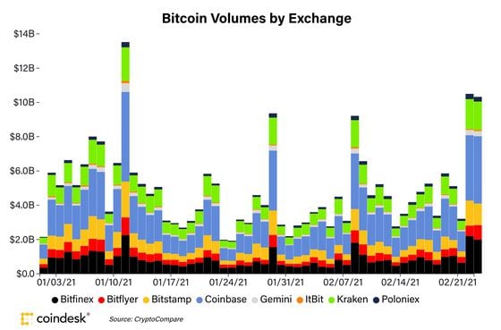 Bitcoin volumes on eight major exchanges tracked by CoinDesk 20.