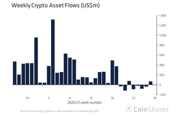 Crypto funds saw net redemptions last week, reversing from the prior week's swell of inflows. 