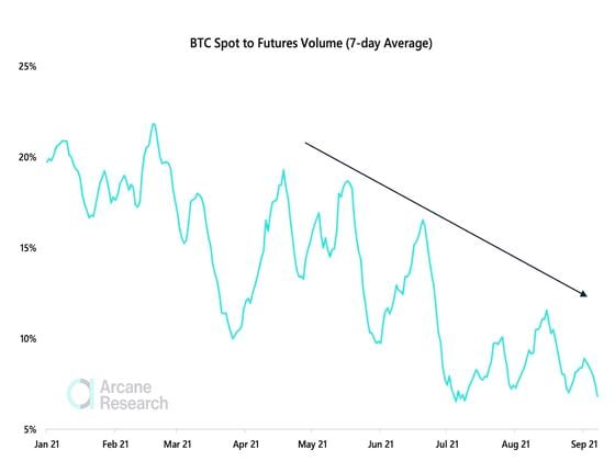Bitcoin spot relative to futures volume (Arcane Research)