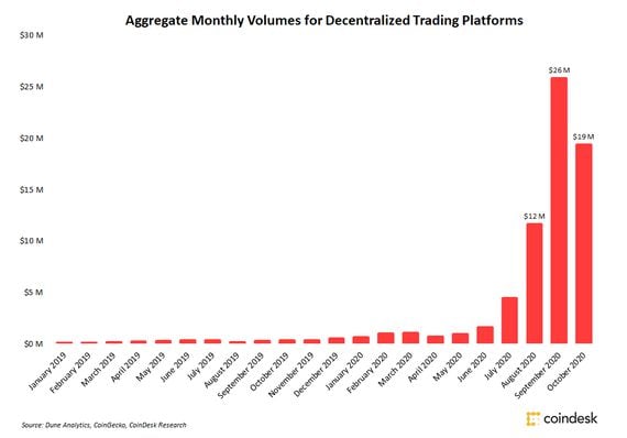Monthly decentralized exchange volume since Jan. 2019