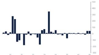 Short investment products accounted for 75% of all inflows last week. (CoinShares)