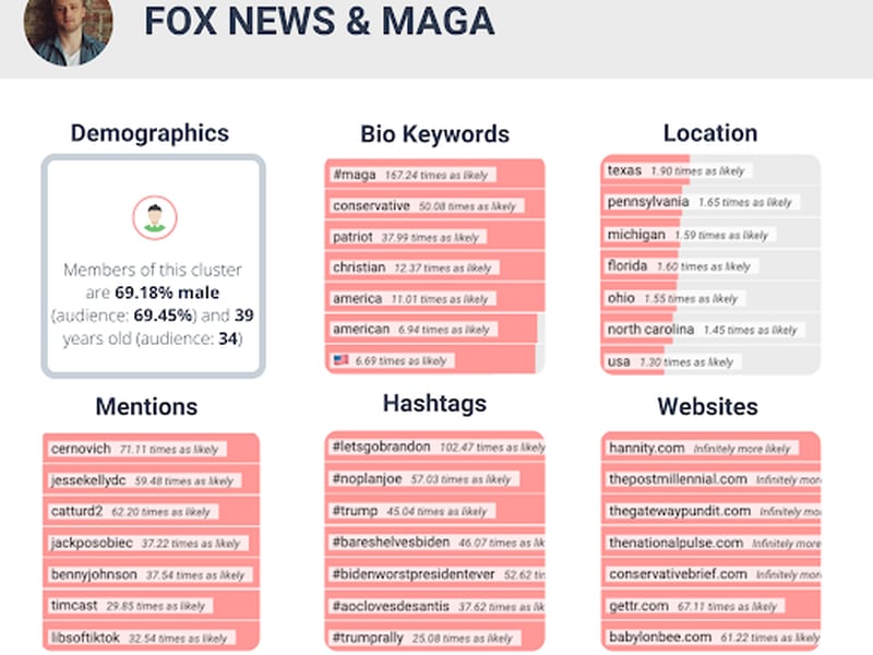 “Fox News & MAGA” audience cluster overview, Dec. 29, 2021-Jan. 27, 2022. Affinio, “Mining the Crypto Community: An Analysis of the Crypto Audience on Twitter.
