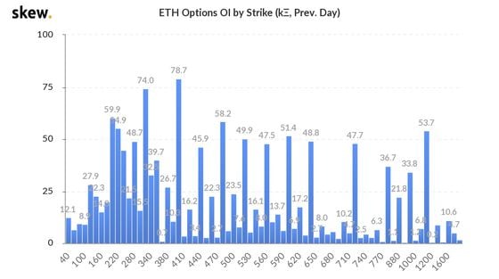 Ether options open interest by strike.